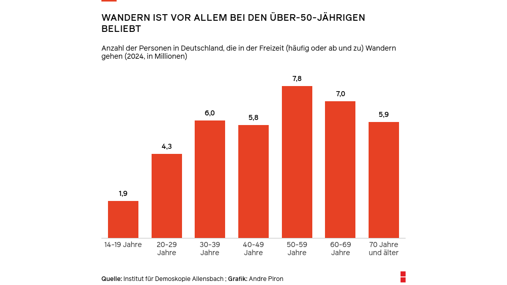 Wandern ist vor allem bei den über-50-jährigen beliebt