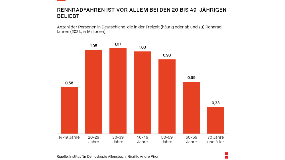 Rennradfahren ist vor allem bei den 20 bis 49-jährigen beliebt